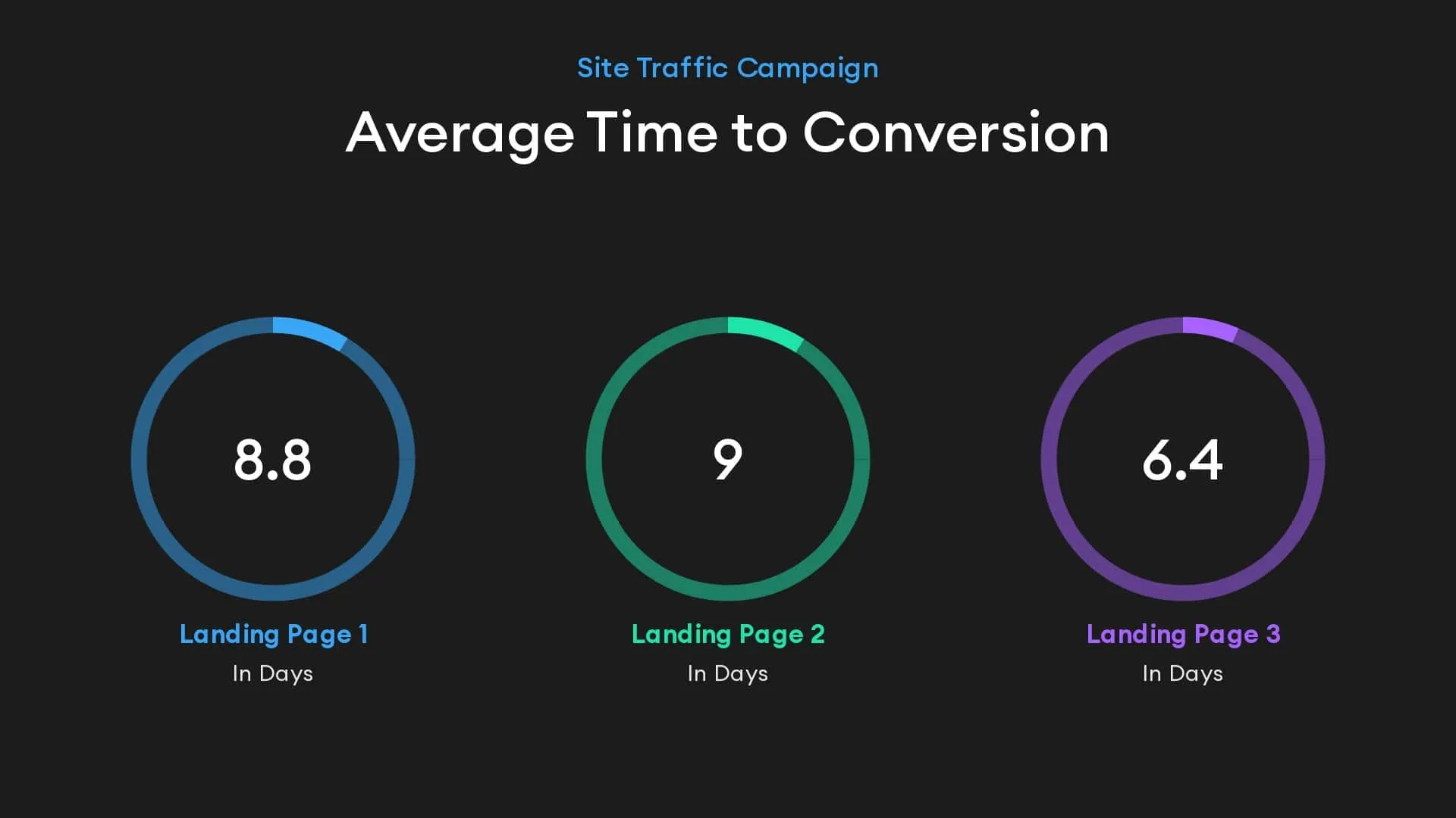 Conversion rates